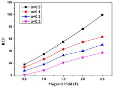 La1.4Ca1.6Mn2-xVxO7 (x = 0.0, 0.1, 0.2, 0.3,) 샘플의 RCP 곡선