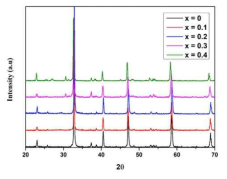 La1.4Ca1.6Mn2-xNbxO7 (x = 0.0, 0.1, 0.2, 0.3, 0.4) 샘플의 XRD 패턴