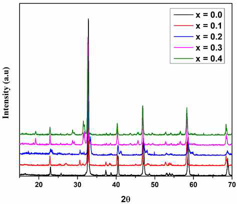 La1.4Ca1.6Mn2-xMoxO7 (x = 0.0, 0.1, 0.2, 0.3, 0.4) 샘플의 XRD 패턴