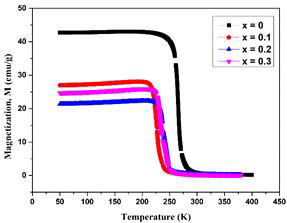 La1.4Ca1.6Mn2-xMoxO7 (x = 0.0, 0.1, 0.2, 0.3) 샘플의 M-T 곡선