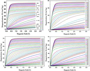 La1.4Ca1.6Mn2-xMoxO7 (x = 0.0, 0.1, 0.2, 0.3) 샘플의 M-H 곡선