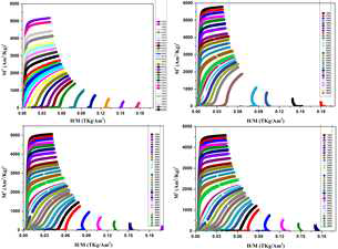 La1.4Ca1.6Mn2-xMoxO7 (x = 0.0, 0.1, 0.2, 0.3,) 샘플의 Arrott 플롯