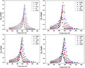 La1.4Ca1.6Mn2-xMoxO7 (x = 0.0, 0.1, 0.2, 0.3,) 샘플의 엔트로피 곡선