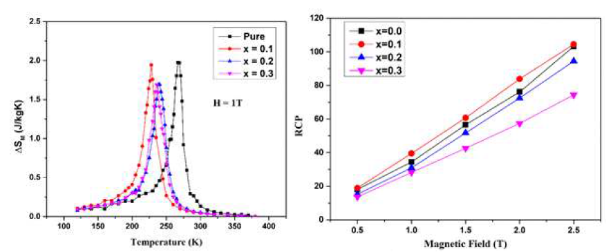 La1.4Ca1.6Mn2-xMoxO7 (x = 0.0, 0.1, 0.2, 0.3) 샘플의 엔트로피 (H = 1T) 및 RCP 곡선