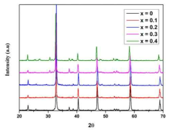 La1.4Ca1.6Mn2-xCrxO7 (x = 0.0, 0.1, 0.2, 0.3, 0.4) 샘플의 XRD 패턴