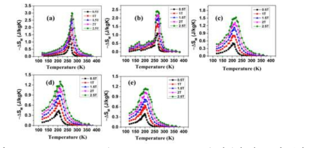 La1.4Ca1.6Mn2-xCrxO7 (x = 0.0, 0.1, 0.2, 0.3, 0.4) 샘플의 엔트로피 곡선