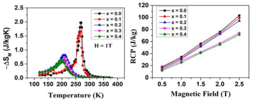 La1.4Ca1.6Mn2-xCrxO7 (x = 0.0, 0.1, 0.2, 0.3, 0.4) 샘플의 엔트로피 (H = 1T) 및 RCP 곡선