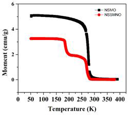 Nd1.4Sr1.6Mn2O7 (NSMO) 및 Nd1.2Sm0.2Sr1.6Mn1.9Nb0.1O7 샘플의 M-T 곡선