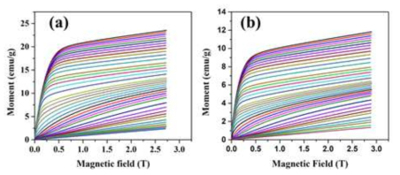 Nd1.4Sr1.6Mn2O7 (NSMO) 및 Nd1.2Sm0.2Sr1.6Mn1.9Nb0.1O7 샘플의 M-H 곡선