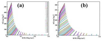 Nd1.4Sr1.6Mn2O7 (NSMO) 및 Nd1.2Sm0.2Sr1.6Mn1.9Nb0.1O7 샘플의 샘플의 Arrotts 플롯