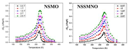 Nd1.4Sr1.6Mn2O7 (NSMO) 및 Nd1.2Sm0.2Sr1.6Mn1.9Nb0.1O7 샘플의 샘플의 엔트로피 변화 곡선