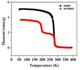 Nd1.4Sr1.6Mn2O7 (NSMO) 및 Nd1.2Ce0.2Sr1.6Mn1.9Nb0.1O7 샘플의 M-T 곡선