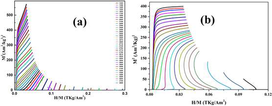 Nd1.4Sr1.6Mn2O7 (NSMO) 및 Nd1.2Ce0.2Sr1.6Mn1.9Nb0.1O7 샘플의샘플의 Arrotts 플롯