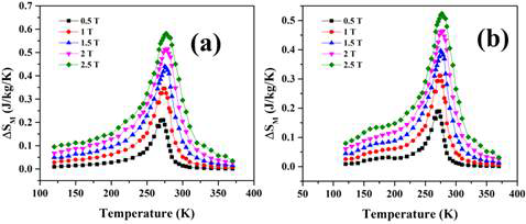 Nd1.4Sr1.6Mn2O7 (NSMO) 및 Nd1.2Ce0.2Sr1.6Mn1.9Nb0.1O7 샘플의 엔트로피 변화 곡선