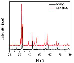Nd1.4Sr1.6Mn2O7 (NSMO) 및 Nd1.2La0.2Sr1.6Mn1.9Nb0.1O7 샘플의 XRD 패턴