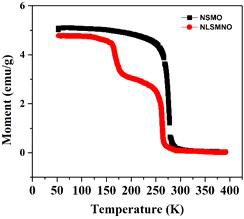 Nd1.4Sr1.6Mn2O7 (NSMO) 및 Nd1.2La0.2Sr1.6Mn1.9Nb0.1O7 샘플의 M-T 곡선