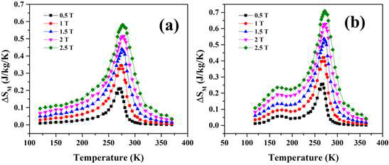 Nd1.4Sr1.6Mn2O7 (NSMO) 및 Nd1.2La0.2Sr1.6Mn1.9Nb0.1O7 샘플의 엔트로피 변화 곡선