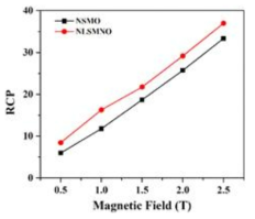 Nd1.4Sr1.6Mn2O7 (NSMO) 및 Nd1.2La0.2Sr1.6Mn1.9Nb0.1O7 샘플의 RCP 곡선
