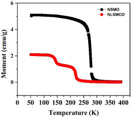 Nd1.4Sr1.6Mn2O7 (NSMO) 및 Nd1.2La0.2Sr1.6Mn1.9Cr0.1O7 샘플의 M-T 곡선