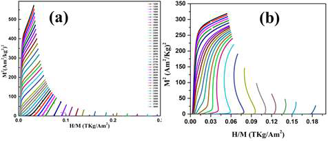 Nd1.4Sr1.6Mn2O7 (NSMO) 및 Nd1.2La0.2Sr1.6Mn1.9Cr0.1O7 샘플의 Arrotts 플롯