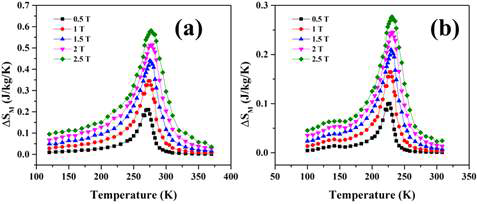 Nd1.4Sr1.6Mn2O7 (NSMO) 및 Nd1.2La0.2Sr1.6Mn1.9Cr0.1O7 샘플의 엔트로피 변화 곡선