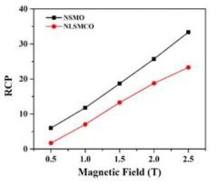 Nd1.4Sr1.6Mn2O7 (NSMO) 및 Nd1.2La0.2Sr1.6Mn1.9Cr0.1O7 샘플의 RCP 곡선