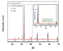 La1.4Ca1.6Mn2O7 (LCMO) 및 La1.2Pr0.2Ca1.6Mn1.9Cr0.1O7 샘플의 XRD 패턴