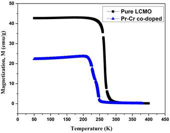 LCMO 및 La1.2Pr0.2Ca1.6Mn1.9Cr0.1O7 샘플의 M-T 곡선