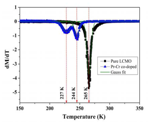 M-T에서 얻은 LCMO 및 La1.2Pr0.2Ca1.6Mn1.9Cr0.1O7 샘플의 dM/dT