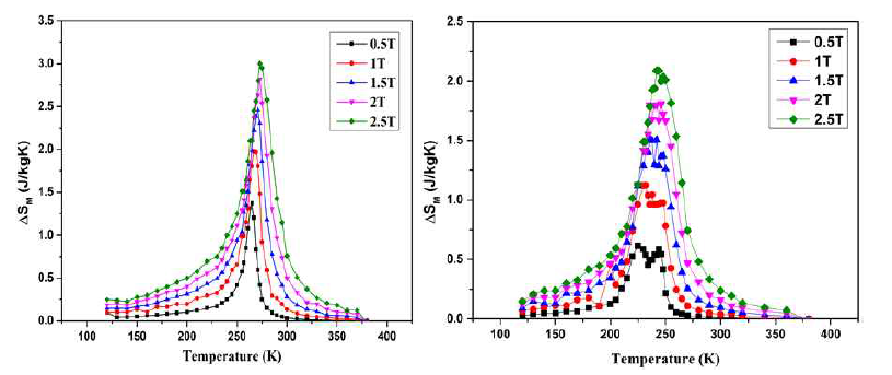 LCMO 및 La1.2Pr0.2Ca1.6Mn1.9Cr0.1O7 샘플의 자기 엔트로피 변화 곡선