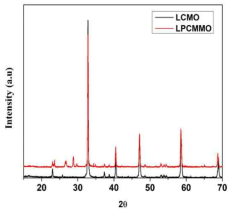 LCMO 및 La1.2Pr0.2Ca1.6Mn1.9Mo0.1O7 샘플의 XRD 패턴