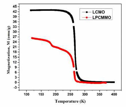 LCMO 및 La1.2Pr0.2Ca1.6Mn1.9Mo0.1O7 샘플의 M-T 곡선