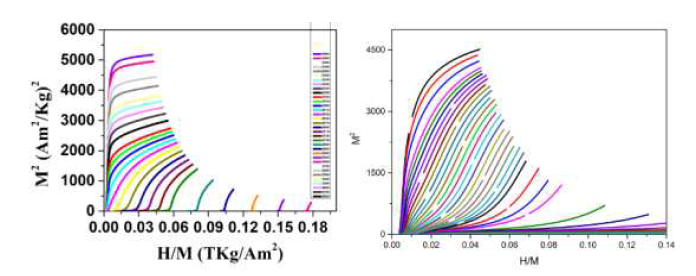 LCMO 및 La1.2Pr0.2Ca1.6Mn1.9Mo0.1O7 샘플의 Arrott 플롯