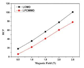 LCMO 및 La1.2Pr0.2Ca1.6Mn1.9Mo0.1O7 샘플의 RCP 곡선