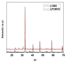 LCMO 및 La1.2Pr0.2Ca1.6Mn1.9V0.1O7 샘플의 XRD 패턴