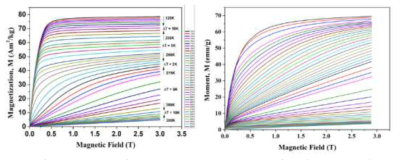 LCMO 및 La1.2Pr0.2Ca1.6Mn1.9V0.1O7 샘플의 M-H 곡선