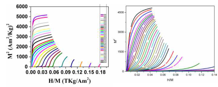 LCMO 및 La1.2Pr0.2Ca1.6Mn1.9V0.1O7 샘플의 Arrott 플롯