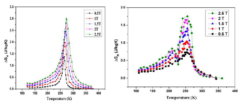 LCMO 및 La1.2Pr0.2Ca1.6Mn1.9V0.1O7 샘플의 자기엔트로피 변화 곡선