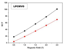 LCMO 및 La1.2Pr0.2Ca1.6Mn1.9V0.1O7 샘플의 RCP 곡선