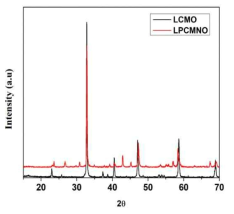 LCMO 및 La1.2Pr0.2Ca1.6Mn1.9Nb0.1O7 샘플의 XRD 패턴