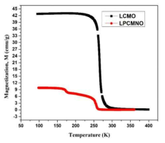 LCMO 및 La1.2Pr0.2Ca1.6Mn1.9Nb0.1O7 샘플의 M-T 곡선