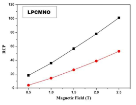 LCMO 및 La1.2Pr0.2Ca1.6Mn1.9Nb0.1O7 샘플의 RCP 곡선
