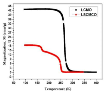 LCMO 및 La1.2Sm0.2Ca1.6Mn1.9Cr0.1O7 샘플의 M-T 곡선