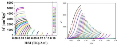 LCMO 및 La1.2Sm0.2Ca1.6Mn1.9Cr0.1O7 샘플의 Arrott 플롯