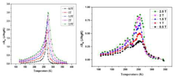 LCMO 및 La1.2Sm0.2Ca1.6Mn1.9Cr0.1O7 샘플의 자기엔트로피 변화 곡선