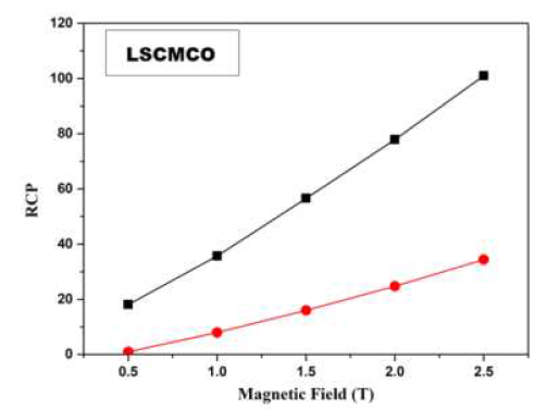 LCMO 및 La1.2Sm0.2Ca1.6Mn1.9Cr0.1O7 샘플의 RCP 곡선