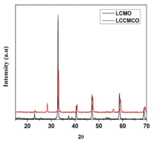 LCMO 및 La1.2Ce0.2Ca1.6Mn1.9Cr0.1O7 샘플의 XRD 패턴