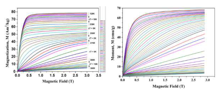 LCMO 및 La1.2Ce0.2Ca1.6Mn1.9Cr0.1O7 샘플의 M-H 곡선