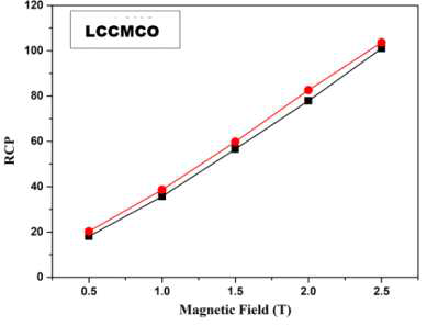 LCMO 및 La1.2Ce0.2Ca1.6Mn1.9Cr0.1O7 샘플의 RCP 곡선