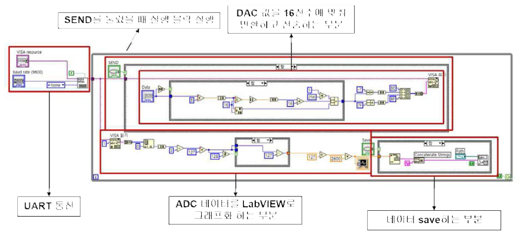 DNA 측정 및 제어 디스플레이 패널을 구현하기 위한 LABVIEW